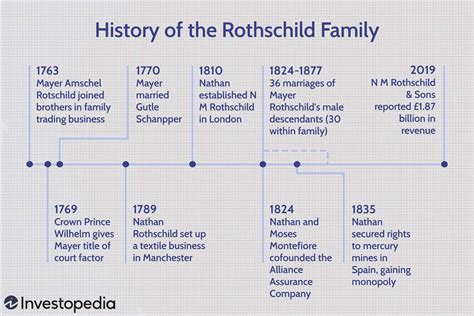 who owns ap|is the rothschild family owned.